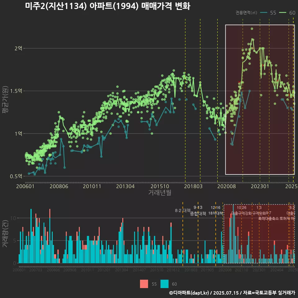미주2(지산1134) 아파트(1994) 매매가격 변화
