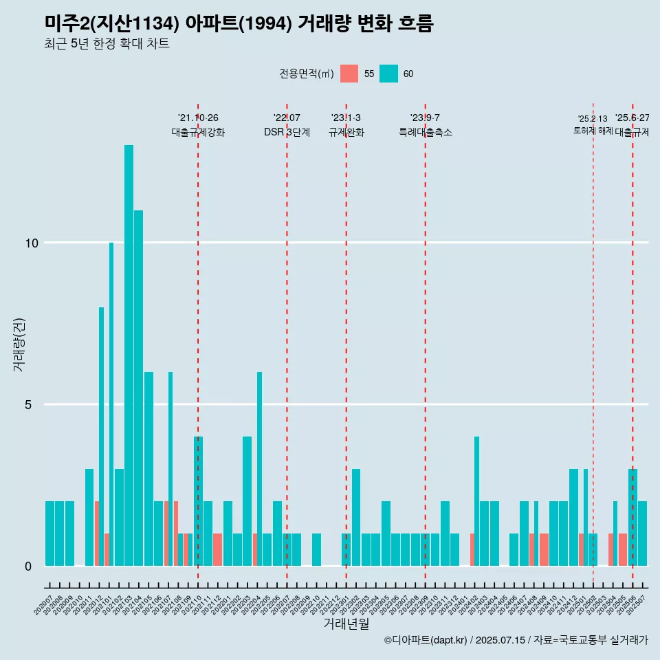 미주2(지산1134) 아파트(1994) 거래량 변화 흐름