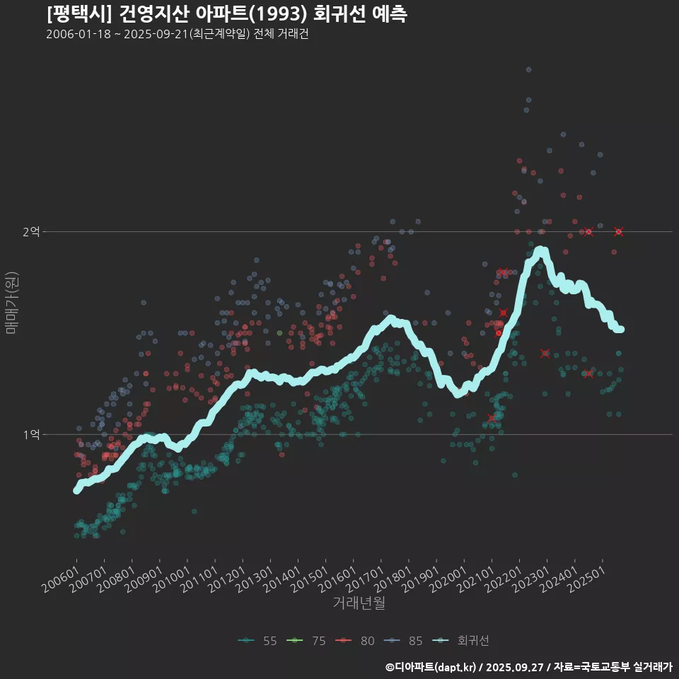 [평택시] 건영지산 아파트(1993) 회귀선 예측