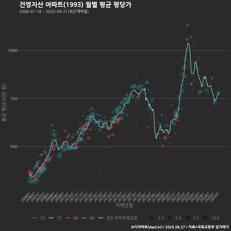 건영지산 아파트(1993) 월별 평균 평당가