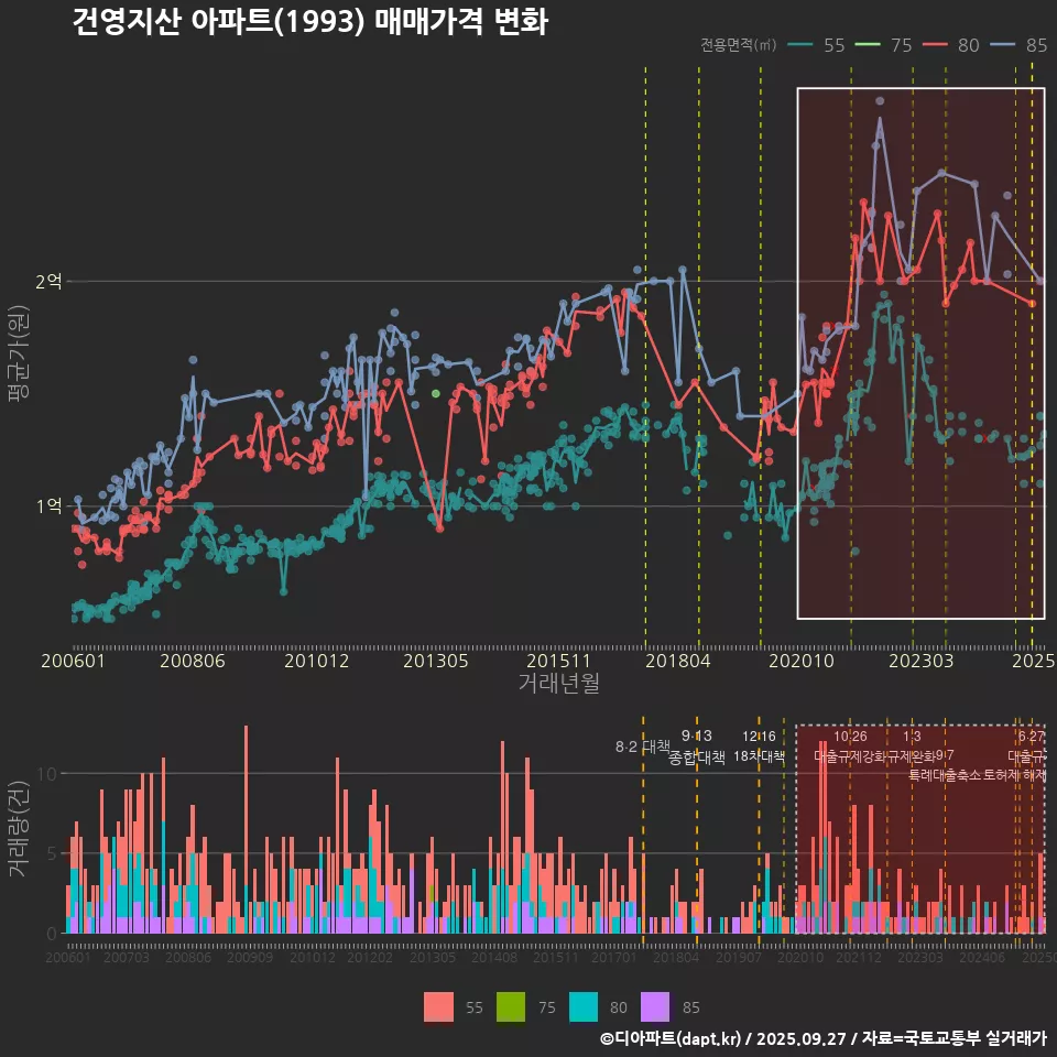 건영지산 아파트(1993) 매매가격 변화
