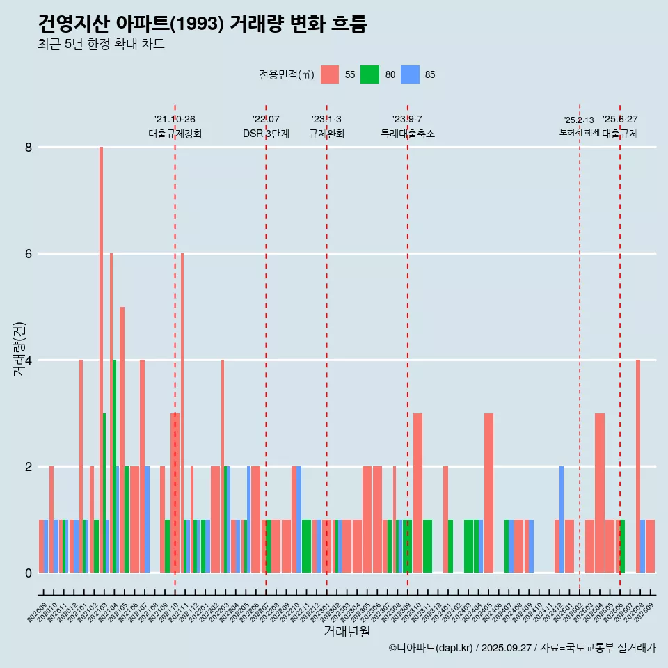 건영지산 아파트(1993) 거래량 변화 흐름
