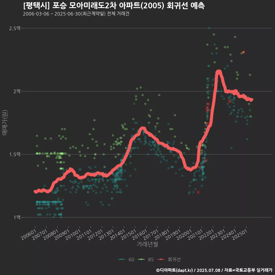[평택시] 포승 모아미래도2차 아파트(2005) 회귀선 예측