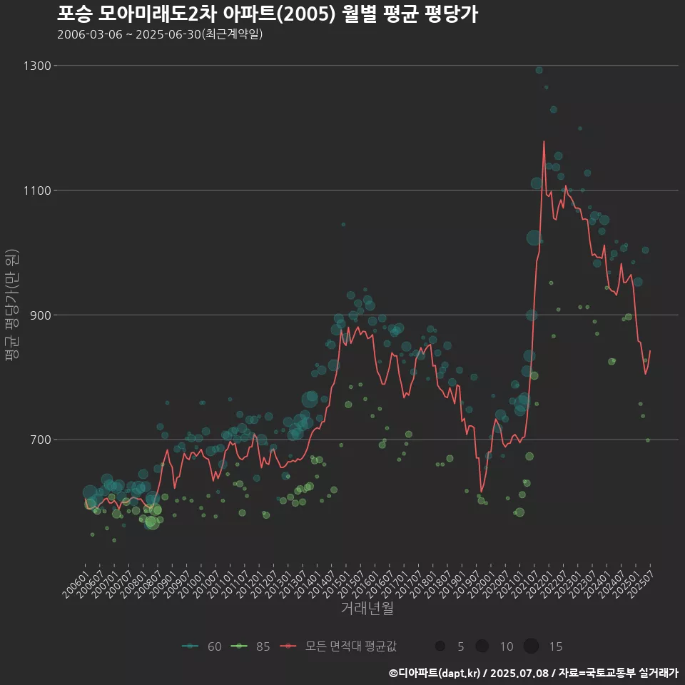 포승 모아미래도2차 아파트(2005) 월별 평균 평당가