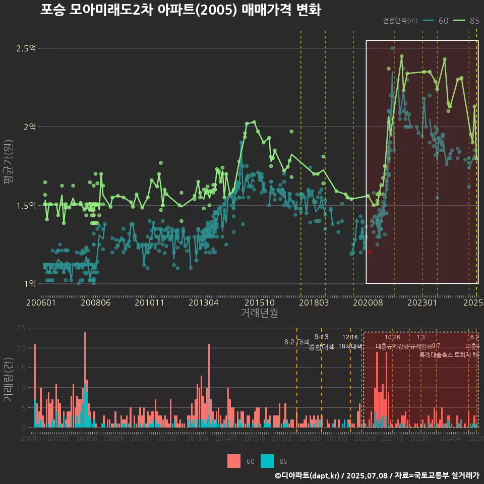 포승 모아미래도2차 아파트(2005) 매매가격 변화