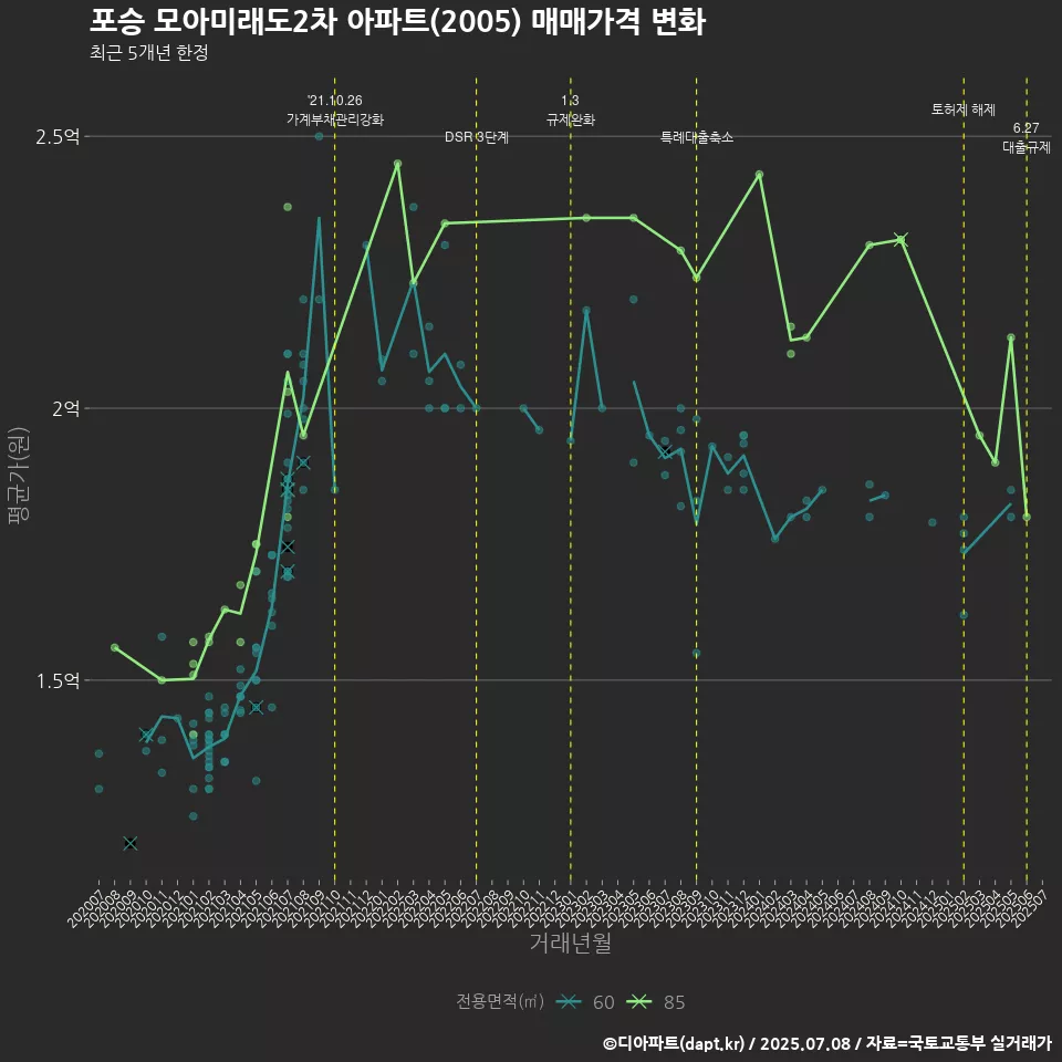포승 모아미래도2차 아파트(2005) 매매가격 변화