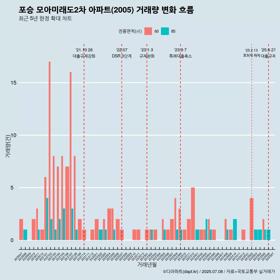 포승 모아미래도2차 아파트(2005) 거래량 변화 흐름