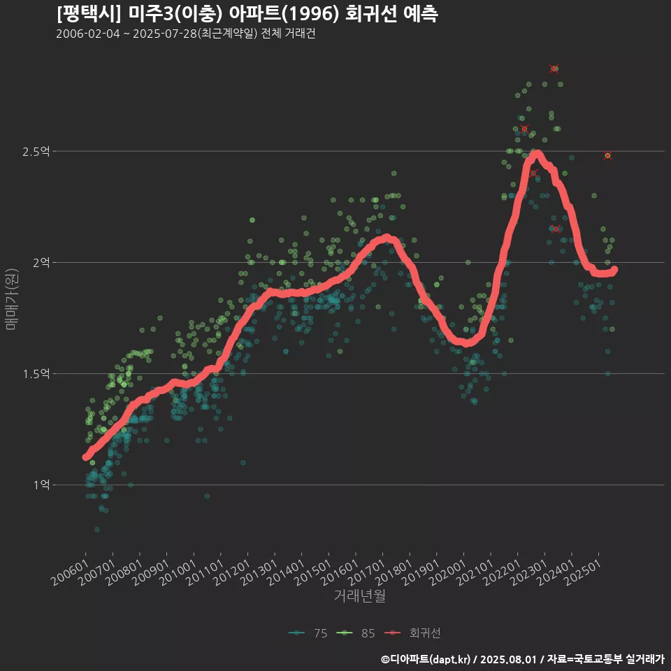 [평택시] 미주3(이충) 아파트(1996) 회귀선 예측