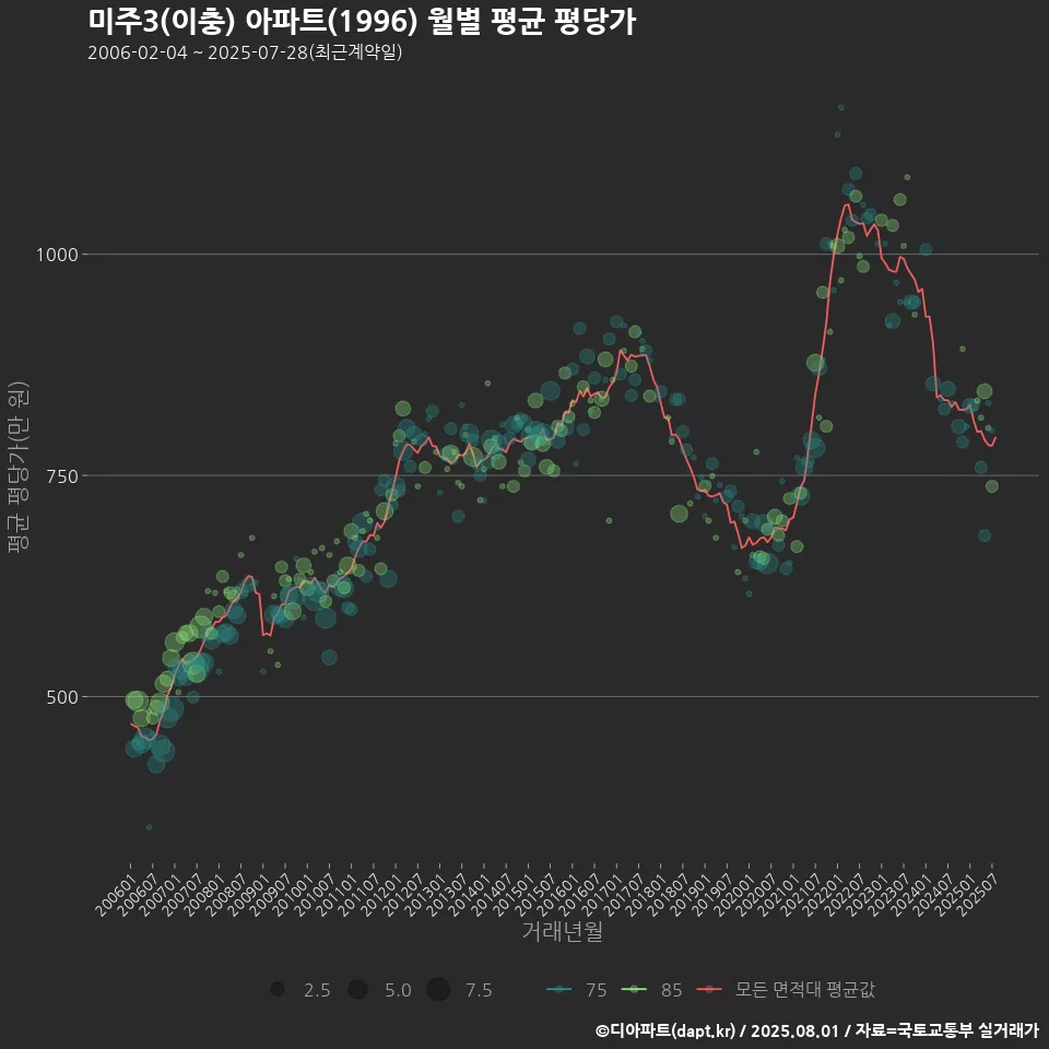 미주3(이충) 아파트(1996) 월별 평균 평당가