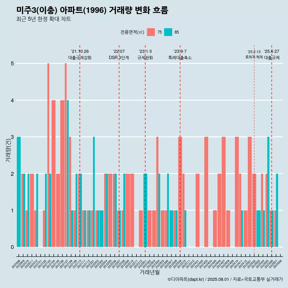 미주3(이충) 아파트(1996) 거래량 변화 흐름
