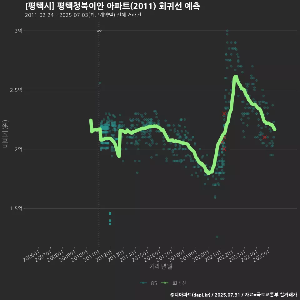 [평택시] 평택청북이안 아파트(2011) 회귀선 예측