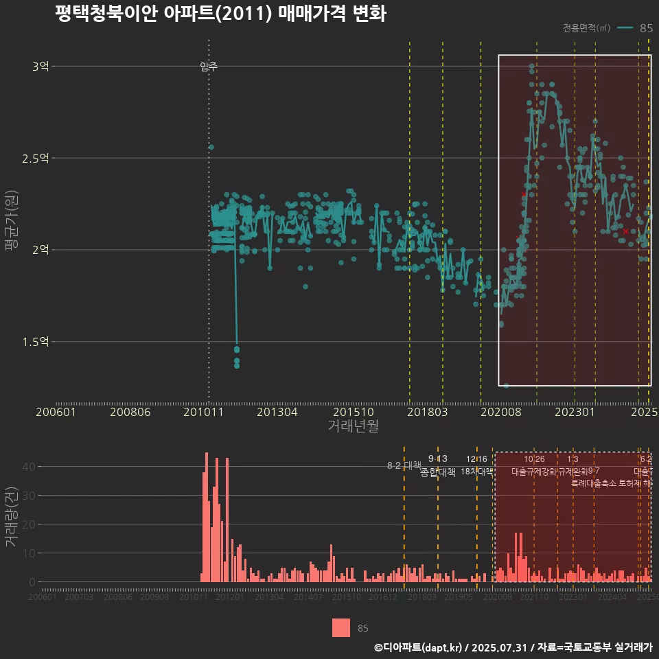 평택청북이안 아파트(2011) 매매가격 변화