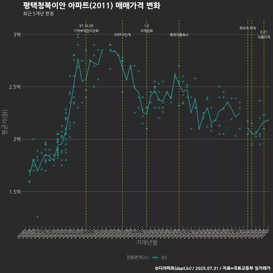평택청북이안 아파트(2011) 매매가격 변화