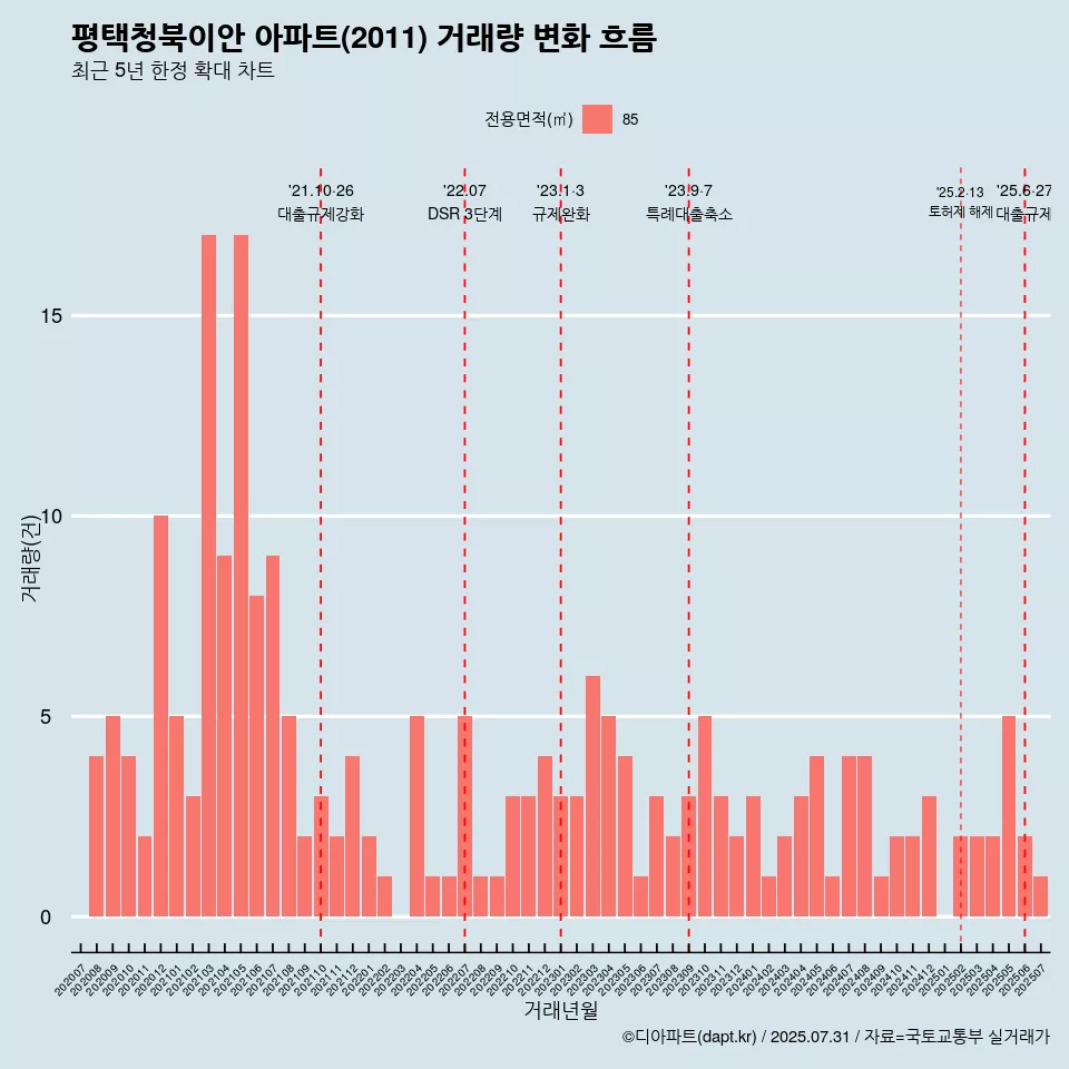 평택청북이안 아파트(2011) 거래량 변화 흐름