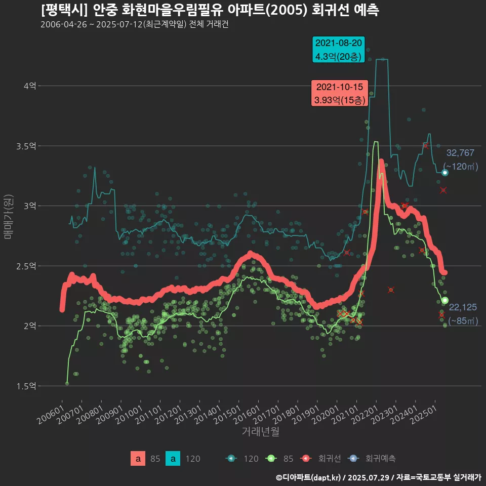 [평택시] 안중 화현마을우림필유 아파트(2005) 회귀선 예측