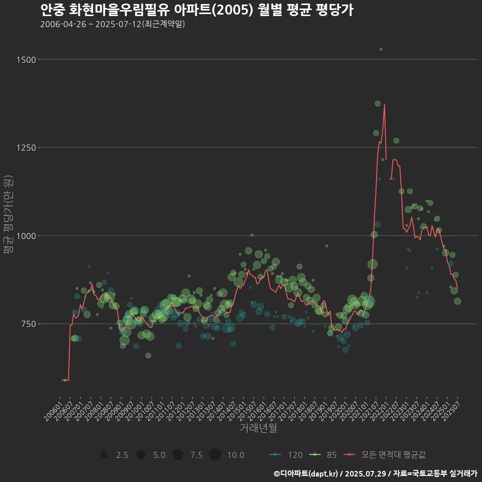 안중 화현마을우림필유 아파트(2005) 월별 평균 평당가