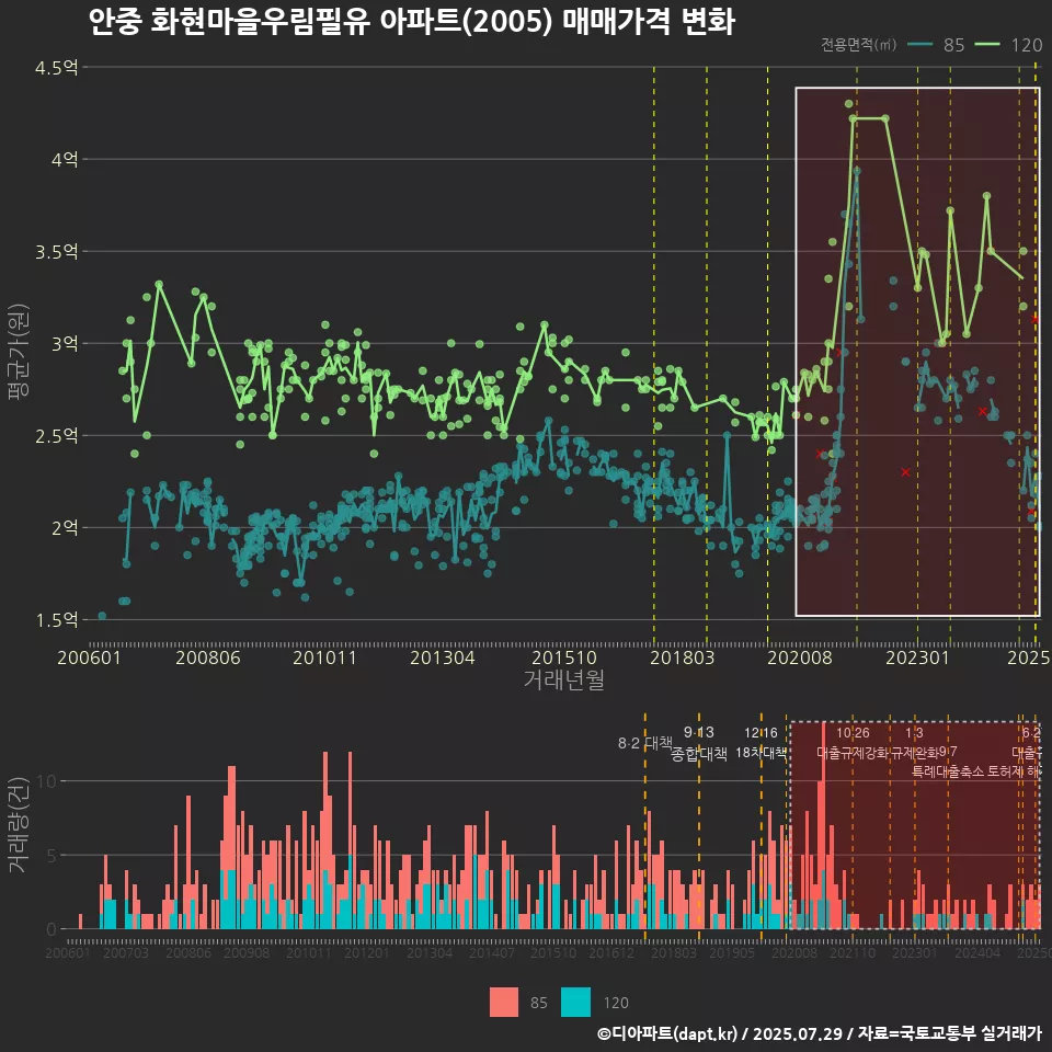 안중 화현마을우림필유 아파트(2005) 매매가격 변화