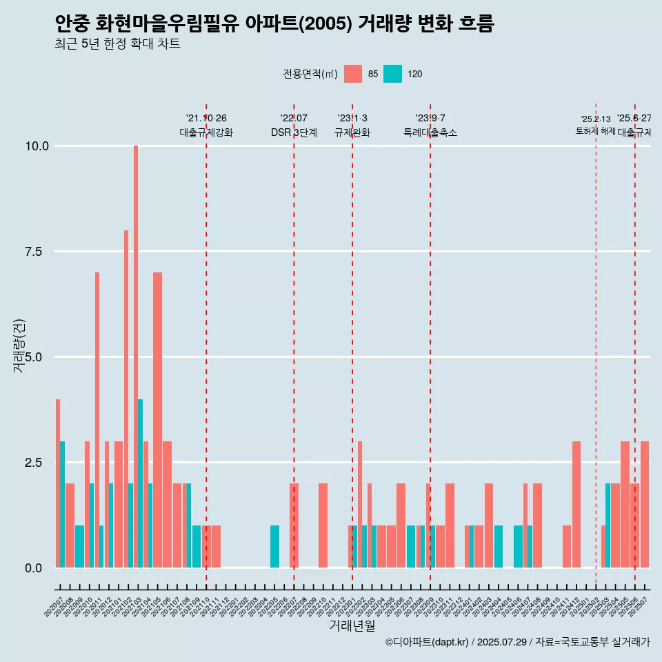 안중 화현마을우림필유 아파트(2005) 거래량 변화 흐름