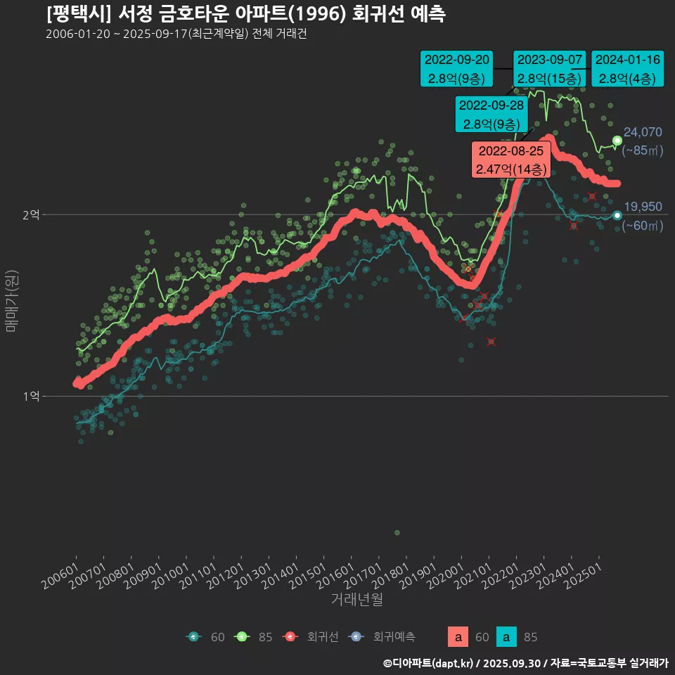 [평택시] 서정 금호타운 아파트(1996) 회귀선 예측