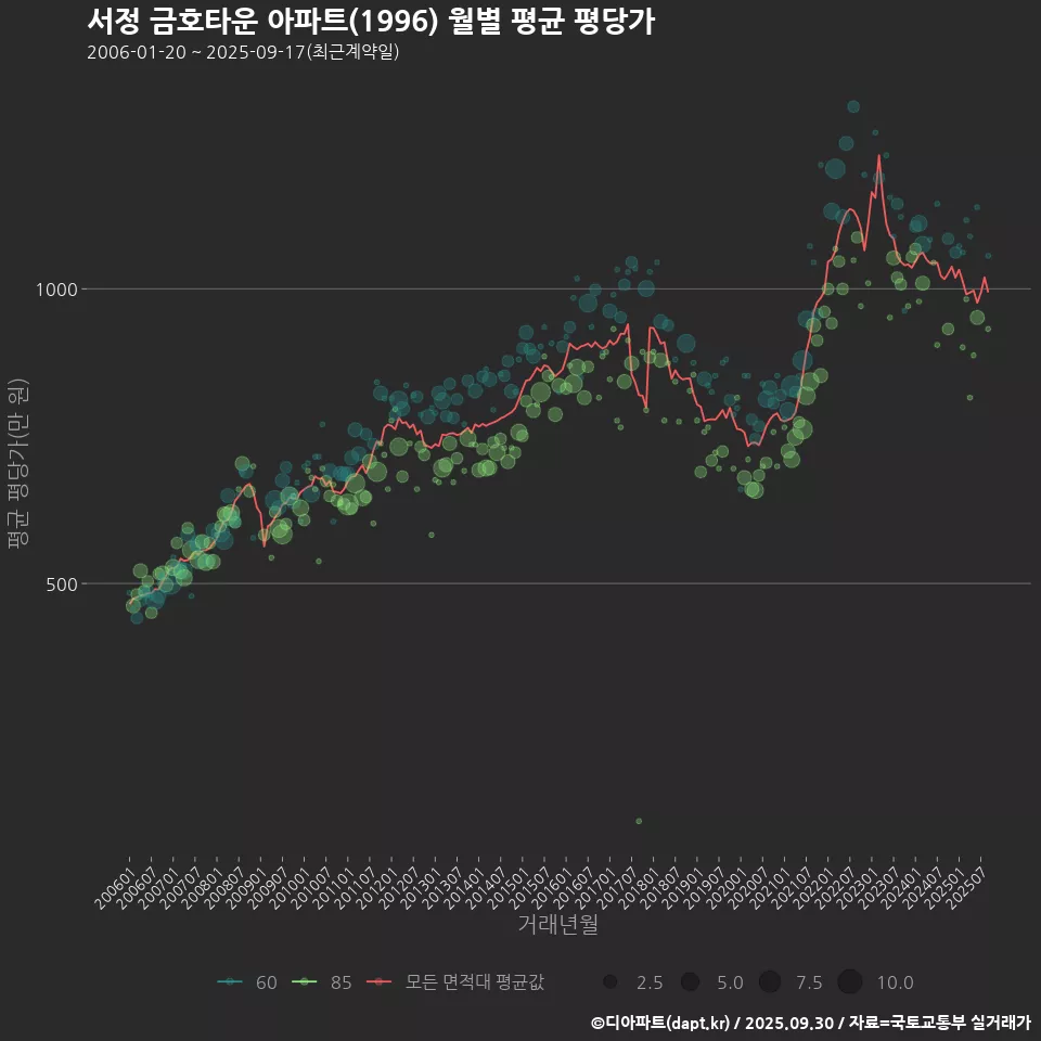 서정 금호타운 아파트(1996) 월별 평균 평당가