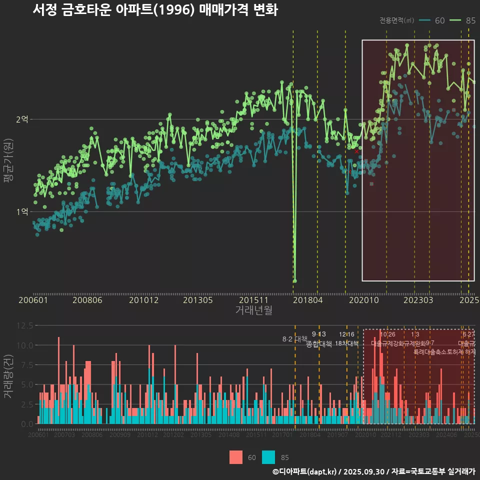 서정 금호타운 아파트(1996) 매매가격 변화