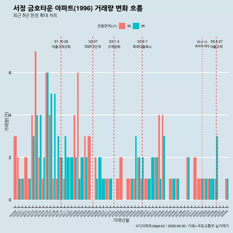 서정 금호타운 아파트(1996) 거래량 변화 흐름