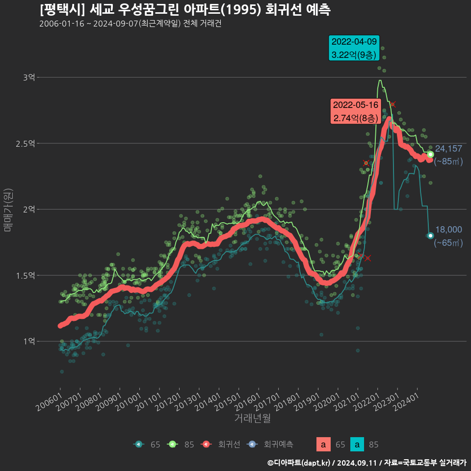 [평택시] 세교 우성꿈그린 아파트(1995) 회귀선 예측