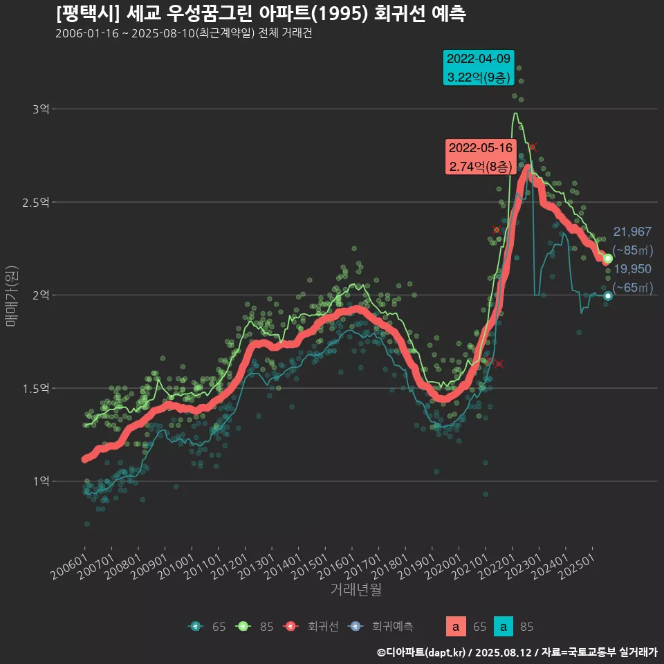 [평택시] 세교 우성꿈그린 아파트(1995) 회귀선 예측