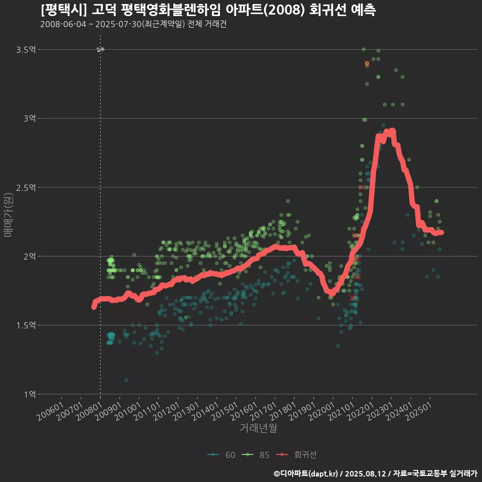 [평택시] 고덕 평택영화블렌하임 아파트(2008) 회귀선 예측
