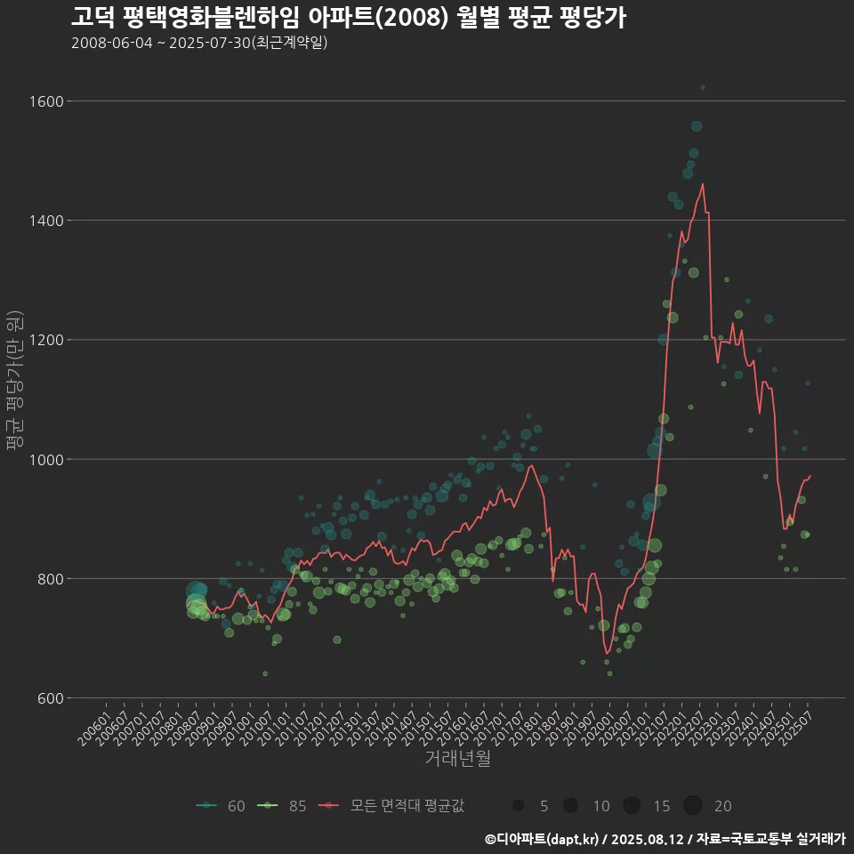 고덕 평택영화블렌하임 아파트(2008) 월별 평균 평당가