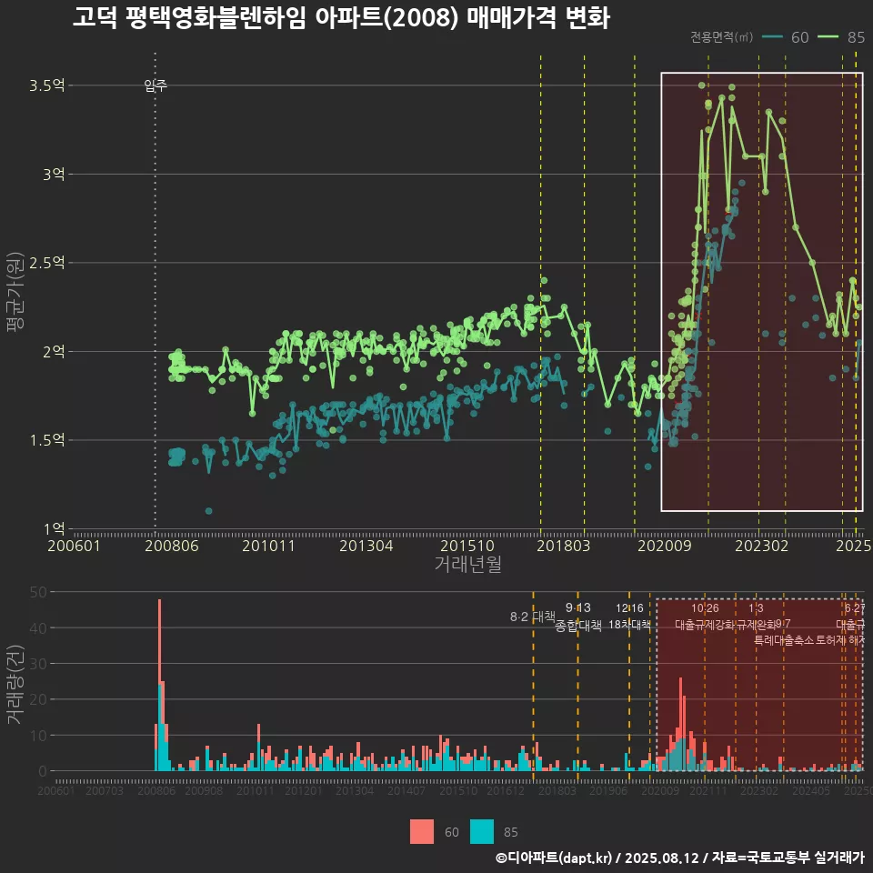 고덕 평택영화블렌하임 아파트(2008) 매매가격 변화