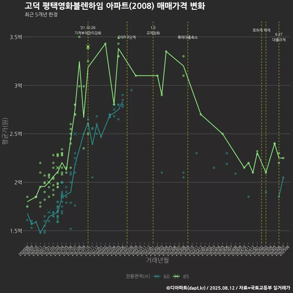 고덕 평택영화블렌하임 아파트(2008) 매매가격 변화
