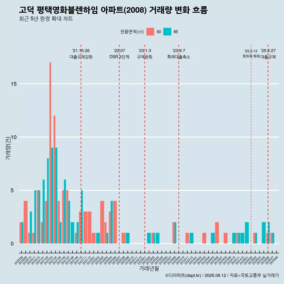 고덕 평택영화블렌하임 아파트(2008) 거래량 변화 흐름