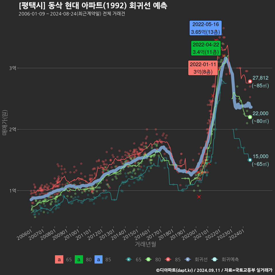 [평택시] 동삭 현대 아파트(1992) 회귀선 예측