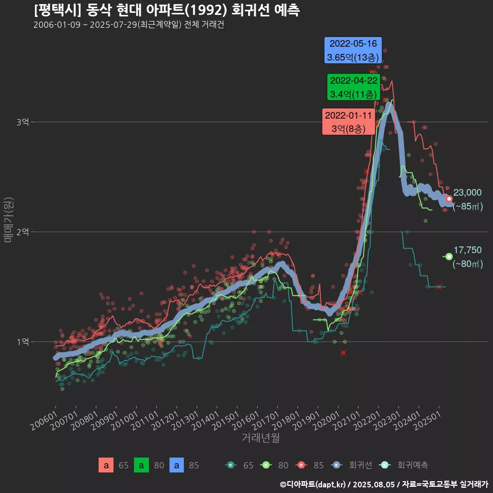 [평택시] 동삭 현대 아파트(1992) 회귀선 예측