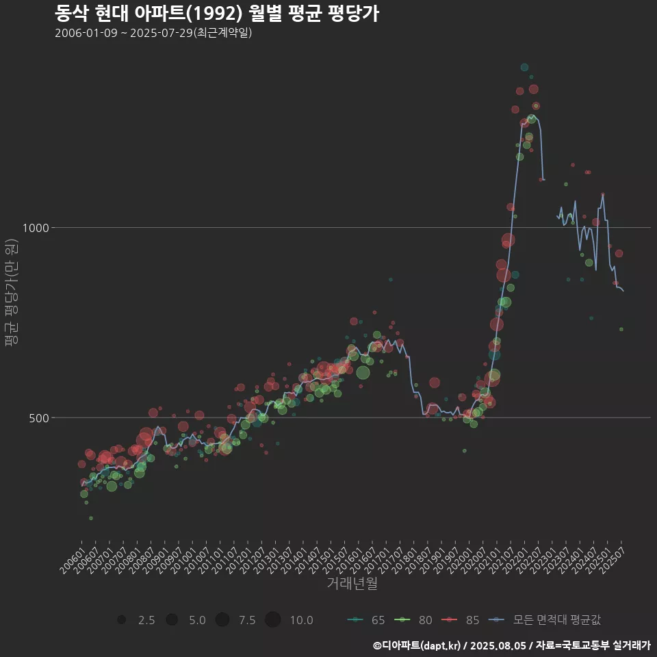 동삭 현대 아파트(1992) 월별 평균 평당가