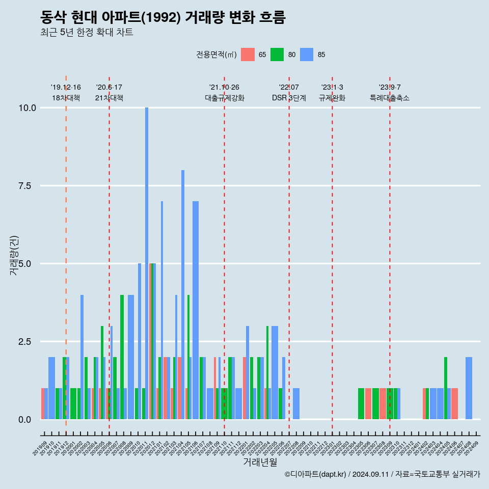 동삭 현대 아파트(1992) 거래량 변화 흐름