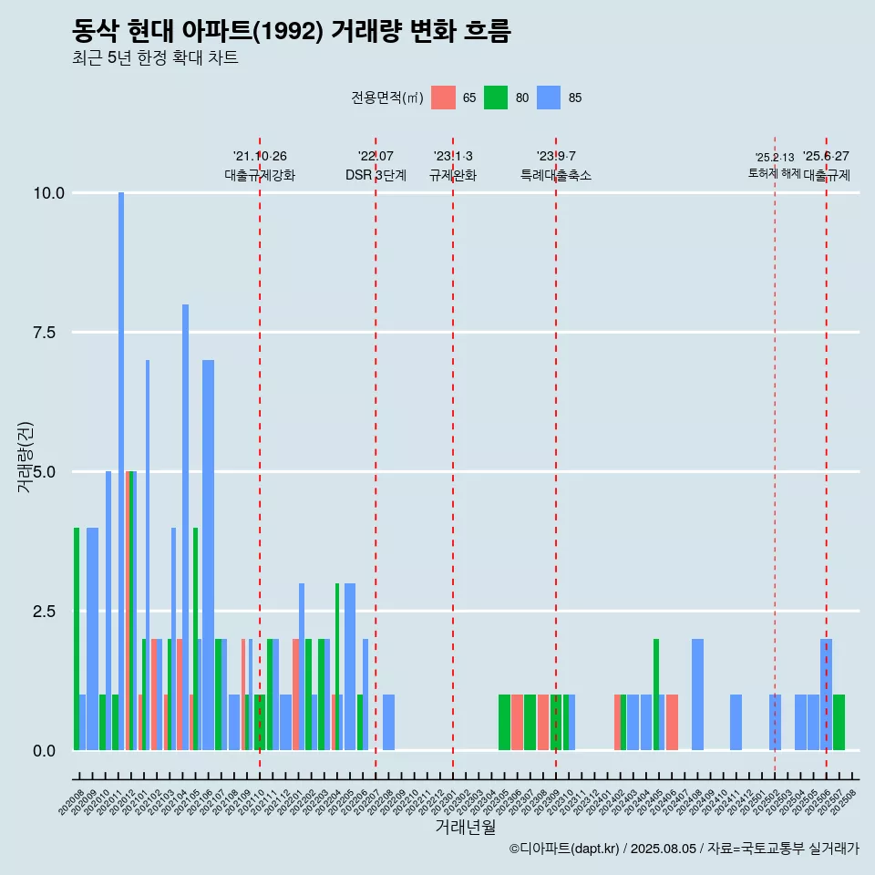 동삭 현대 아파트(1992) 거래량 변화 흐름
