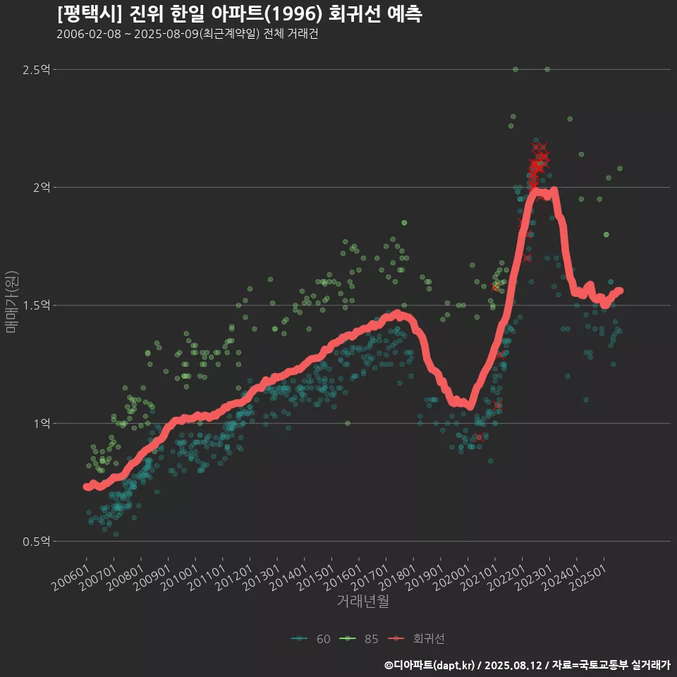 [평택시] 진위 한일 아파트(1996) 회귀선 예측