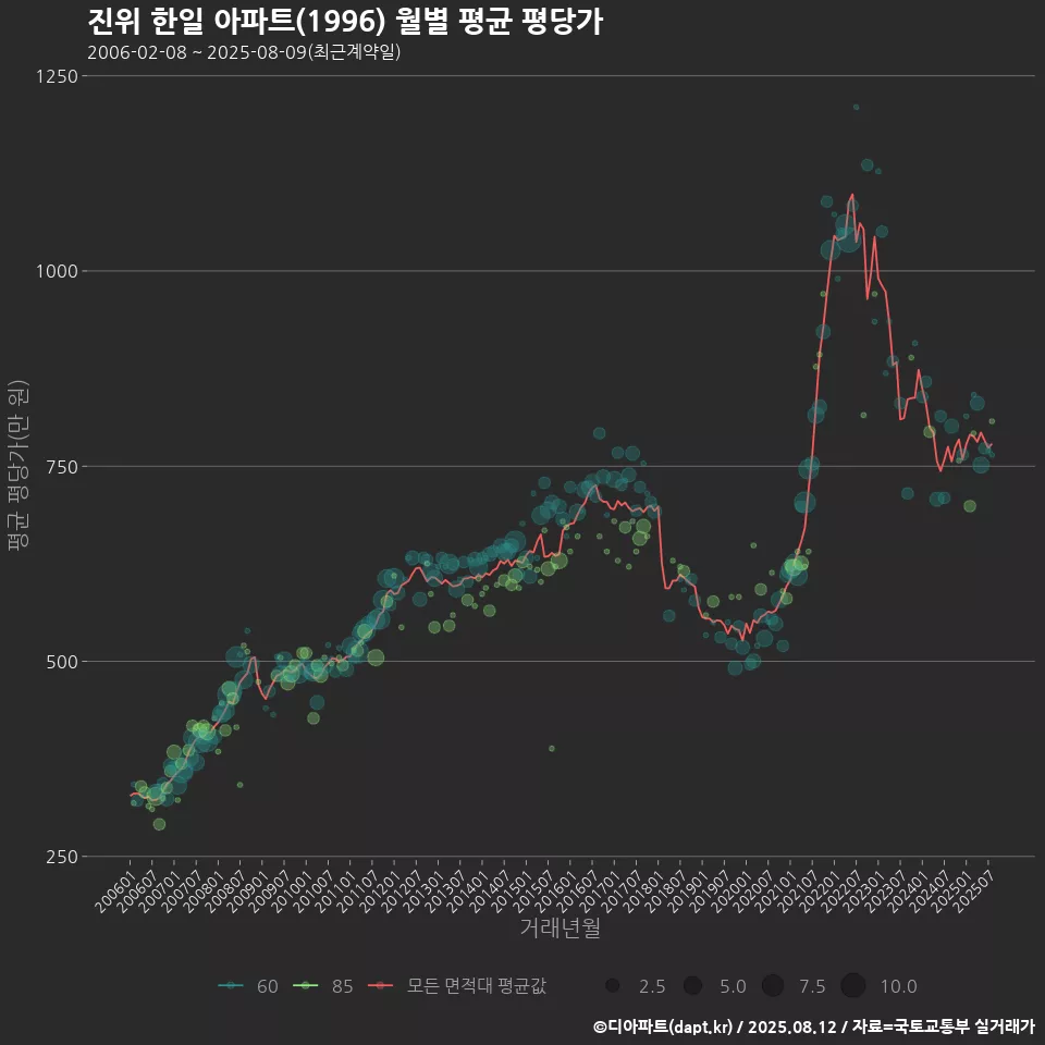 진위 한일 아파트(1996) 월별 평균 평당가