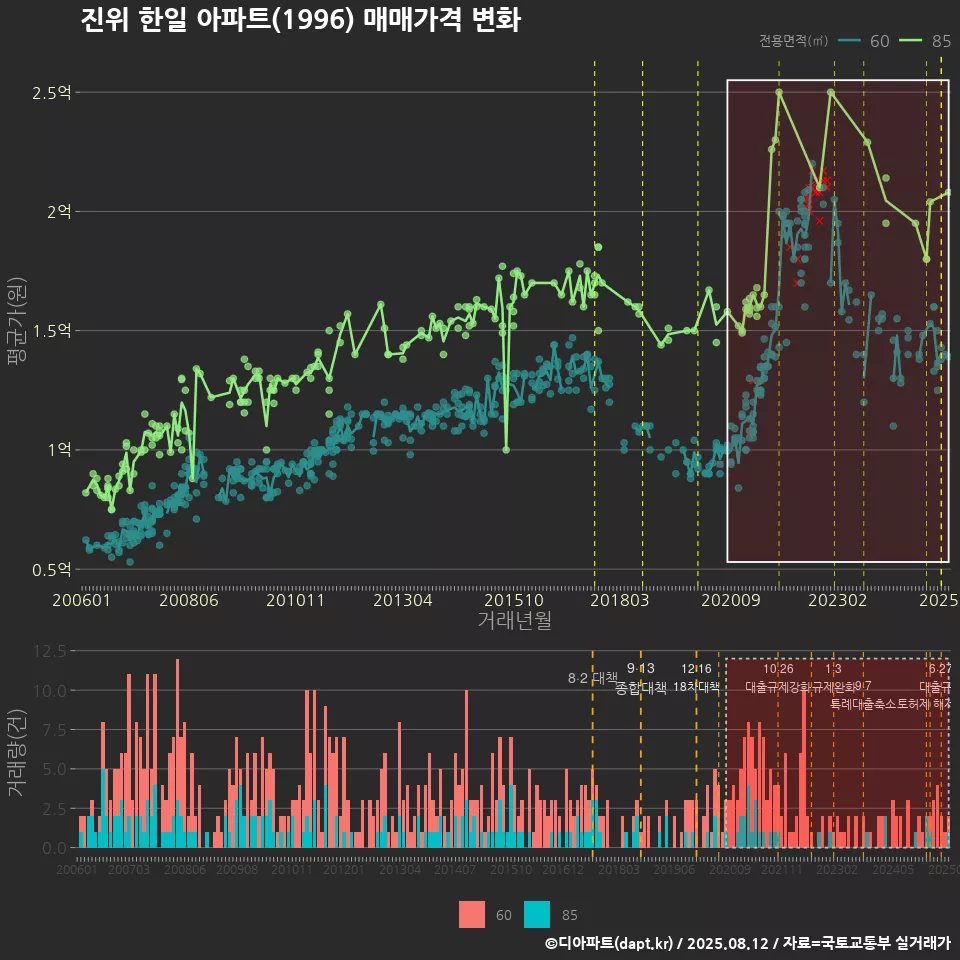 진위 한일 아파트(1996) 매매가격 변화