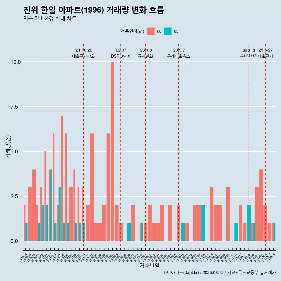 진위 한일 아파트(1996) 거래량 변화 흐름