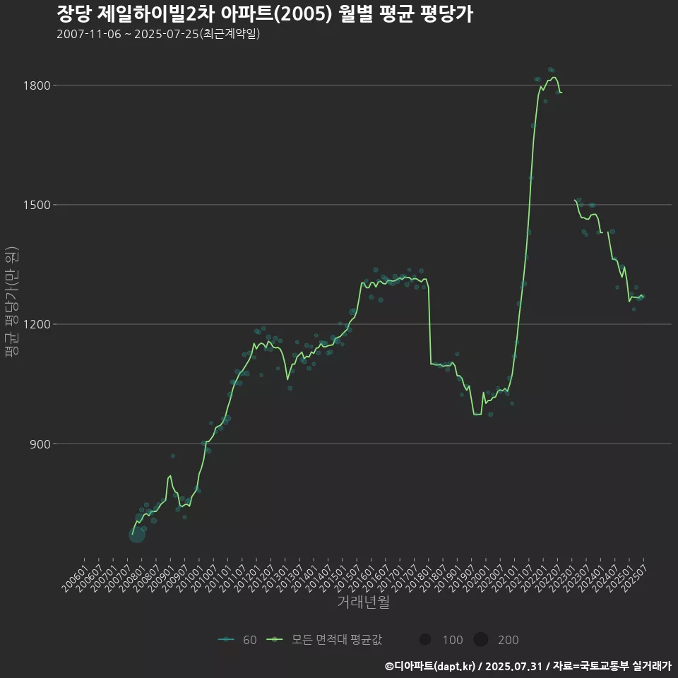 장당 제일하이빌2차 아파트(2005) 월별 평균 평당가