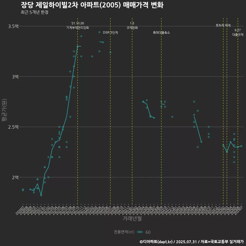 장당 제일하이빌2차 아파트(2005) 매매가격 변화