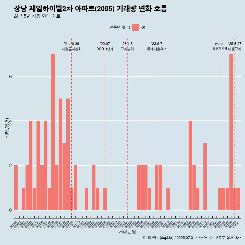장당 제일하이빌2차 아파트(2005) 거래량 변화 흐름