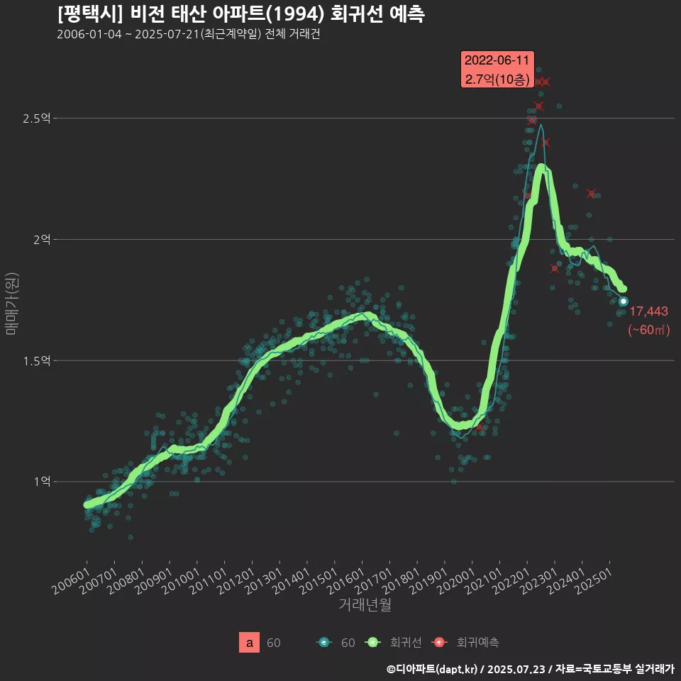 [평택시] 비전 태산 아파트(1994) 회귀선 예측