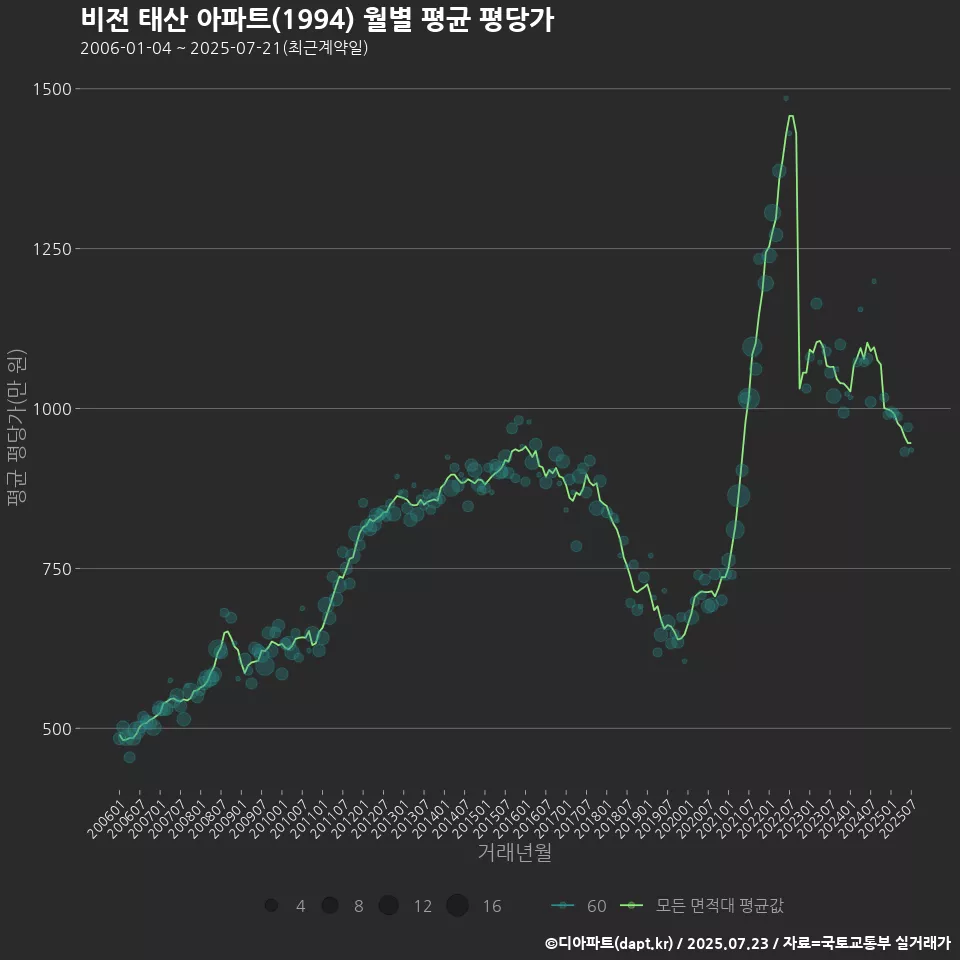 비전 태산 아파트(1994) 월별 평균 평당가