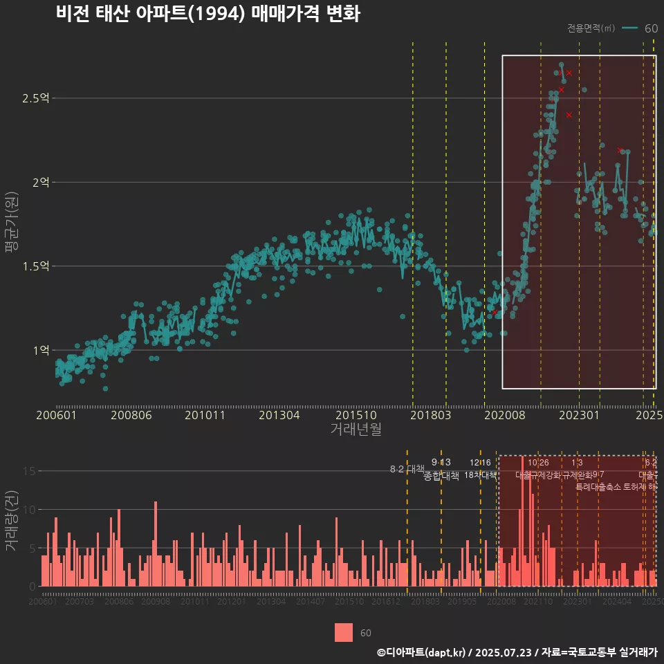비전 태산 아파트(1994) 매매가격 변화