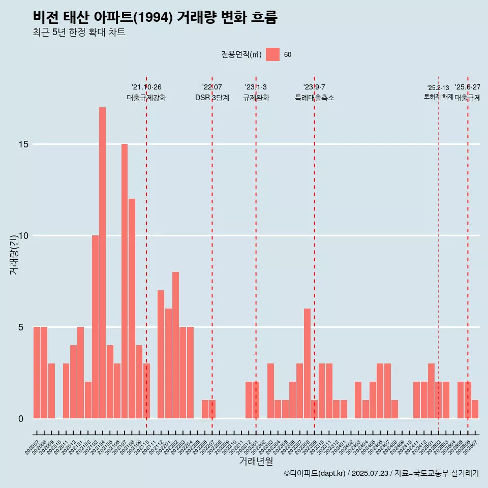 비전 태산 아파트(1994) 거래량 변화 흐름