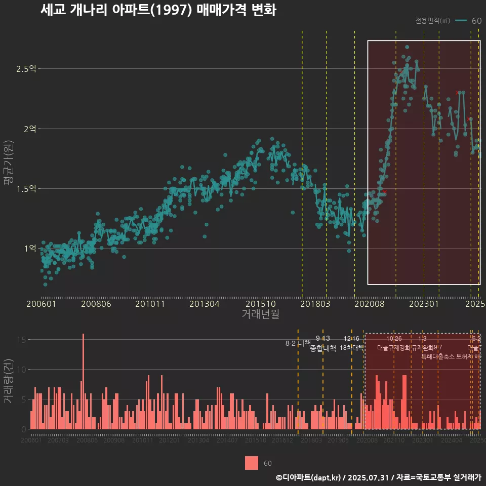 세교 개나리 아파트(1997) 매매가격 변화